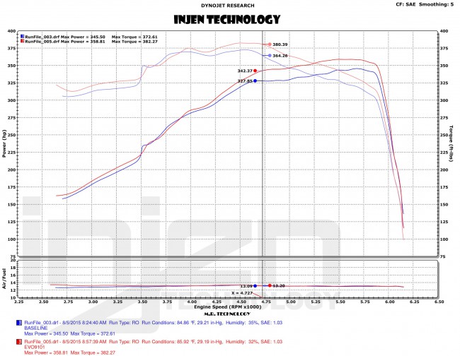 Injen EVOLUTION kit Corvette Stingray C7- 2015-