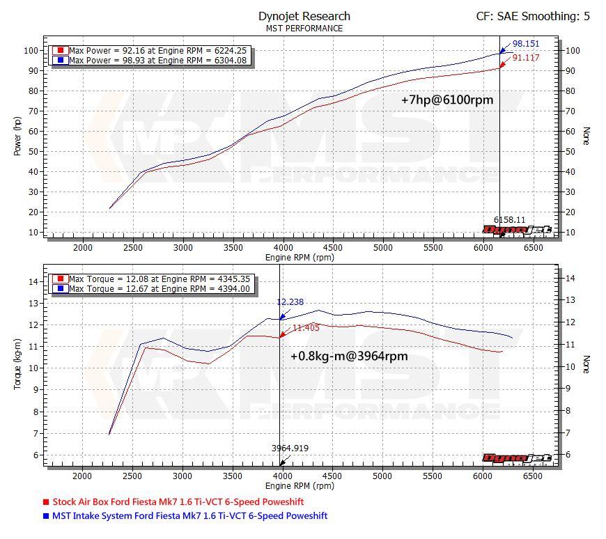 Cold Air Intake Ford Fiesta MK7 1.6 Duratec (non-turbo) - MST Performance